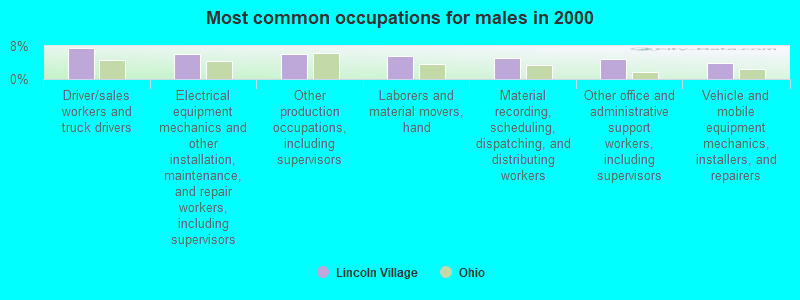 Most common occupations for males in 2000