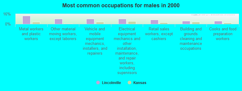 Most common occupations for males in 2000