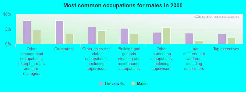 Most common occupations for males in 2000