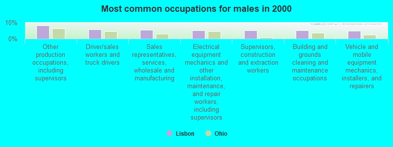 Most common occupations for males in 2000