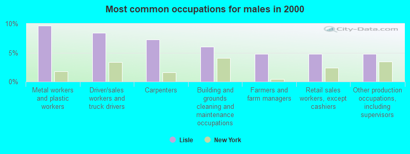 Most common occupations for males in 2000