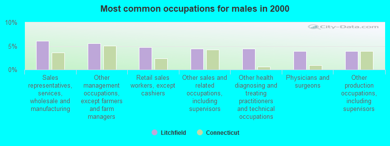 Most common occupations for males in 2000