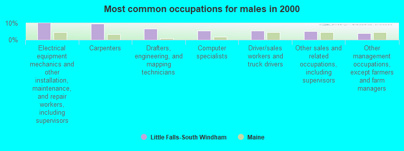 Most common occupations for males in 2000