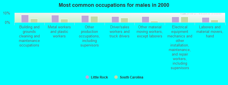 Most common occupations for males in 2000