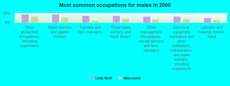 Most common occupations for males in 2000