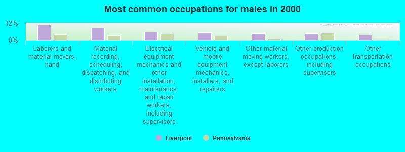 Most common occupations for males in 2000