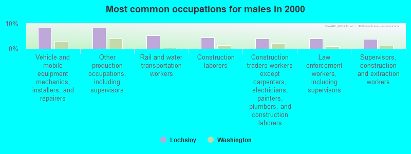 Most common occupations for males in 2000