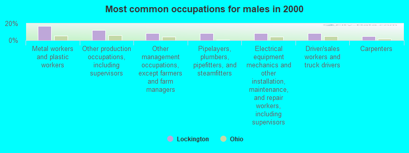 Most common occupations for males in 2000