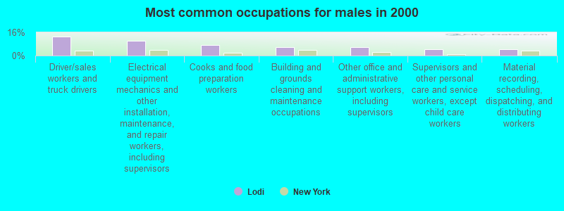 Most common occupations for males in 2000