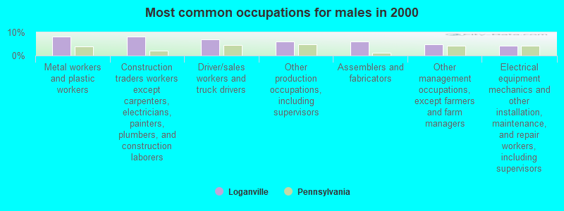 Most common occupations for males in 2000