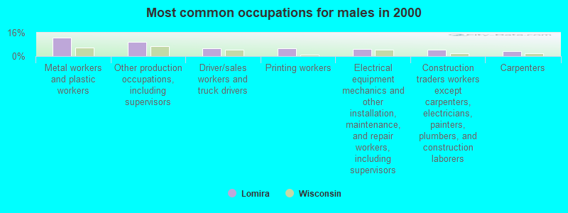 Most common occupations for males in 2000