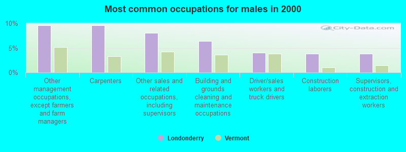 Most common occupations for males in 2000