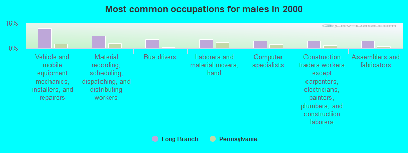 Most common occupations for males in 2000