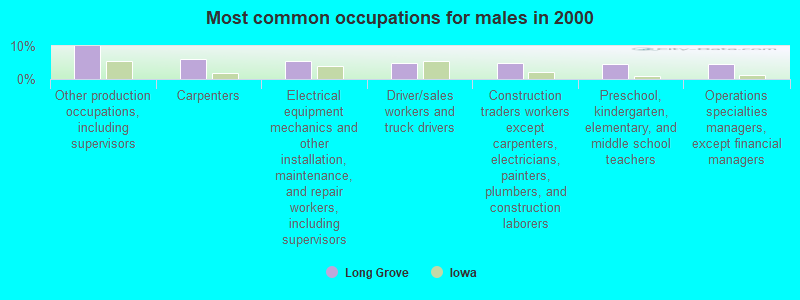 Most common occupations for males in 2000