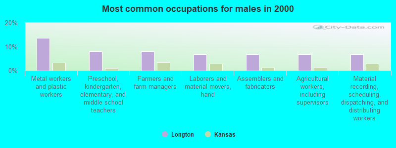 Most common occupations for males in 2000