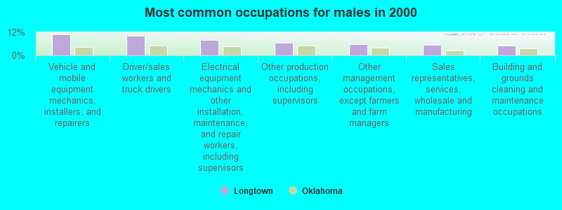 Most common occupations for males in 2000