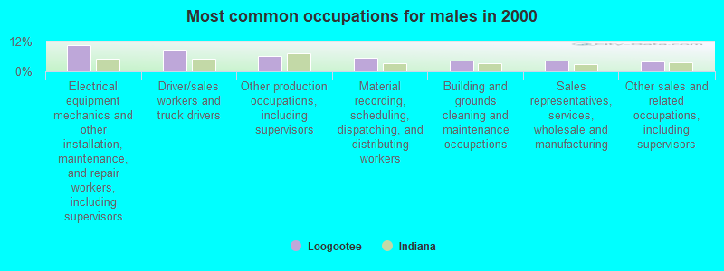 Most common occupations for males in 2000