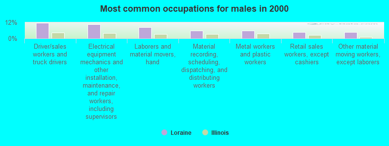 Most common occupations for males in 2000