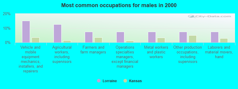 Most common occupations for males in 2000