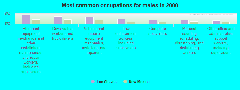 Most common occupations for males in 2000