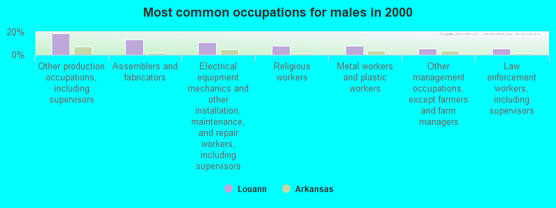 Most common occupations for males in 2000