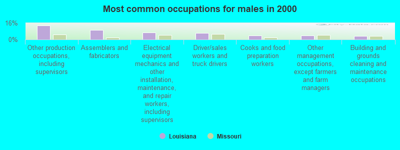 Most common occupations for males in 2000