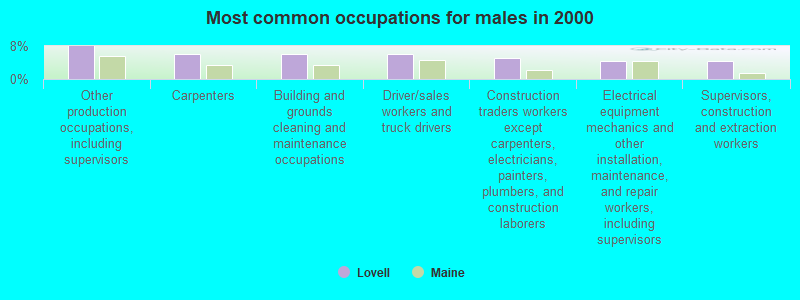 Most common occupations for males in 2000