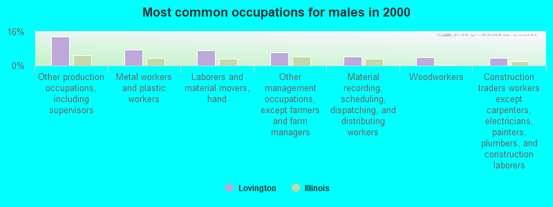 Most common occupations for males in 2000