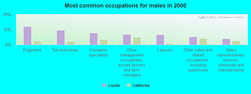 Most common occupations for males in 2000