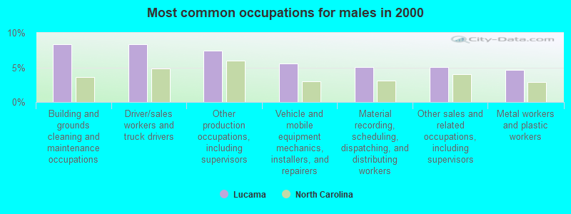 Most common occupations for males in 2000