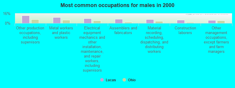 Most common occupations for males in 2000