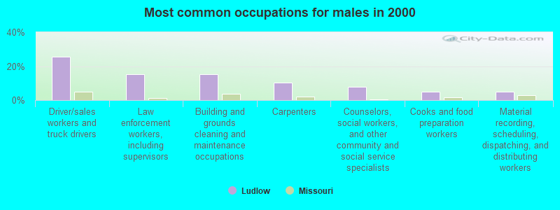 Most common occupations for males in 2000