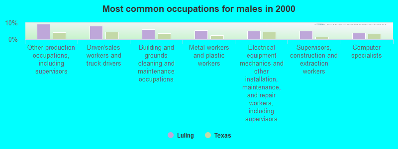 Most common occupations for males in 2000