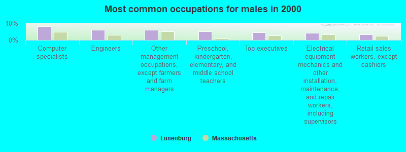 Most common occupations for males in 2000