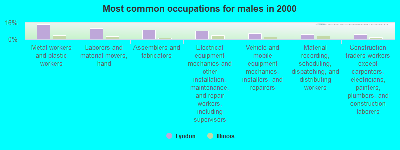 Most common occupations for males in 2000