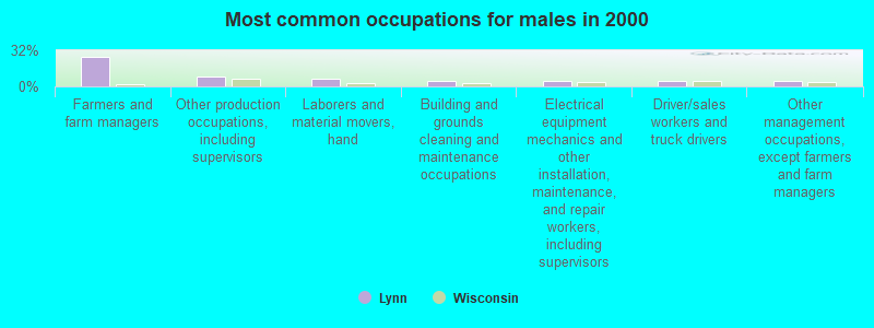 Most common occupations for males in 2000