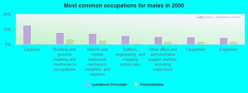 Most common occupations for males in 2000