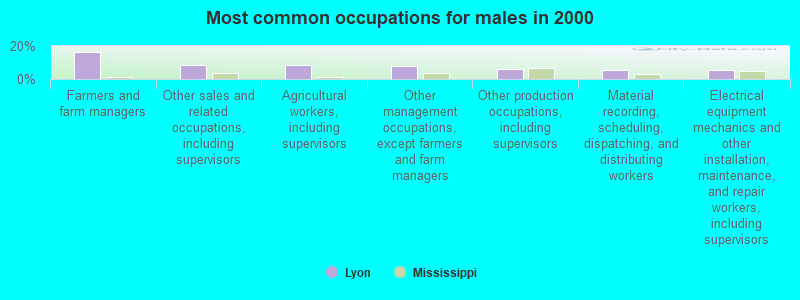 Most common occupations for males in 2000