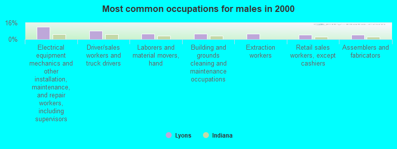 Most common occupations for males in 2000