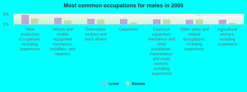 Most common occupations for males in 2000