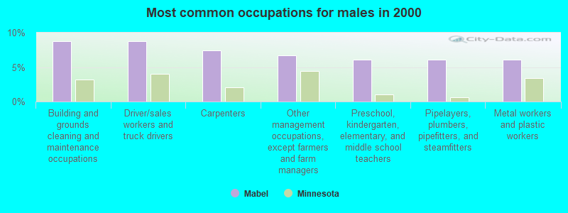 Most common occupations for males in 2000