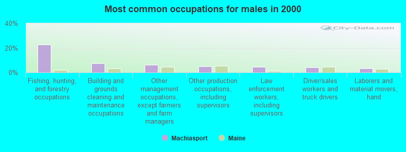 Most common occupations for males in 2000