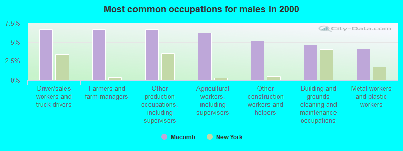 Most common occupations for males in 2000