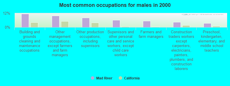 Most common occupations for males in 2000