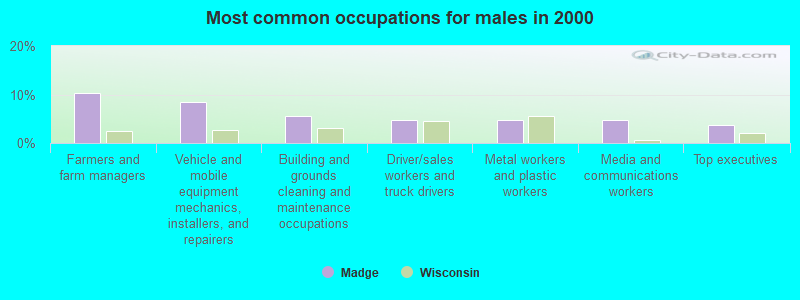 Most common occupations for males in 2000