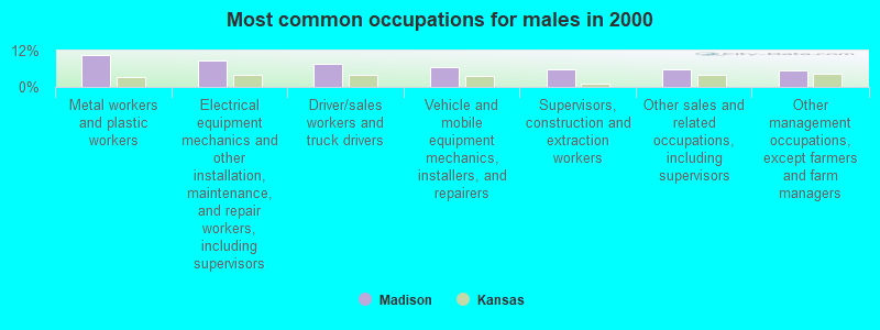 Most common occupations for males in 2000