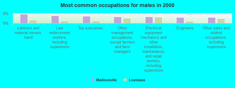 Most common occupations for males in 2000