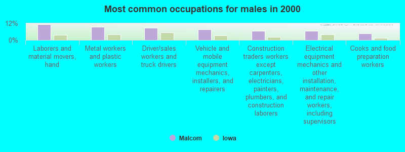 Most common occupations for males in 2000