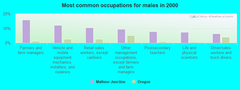 Most common occupations for males in 2000