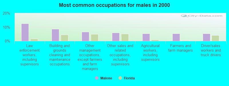 Most common occupations for males in 2000